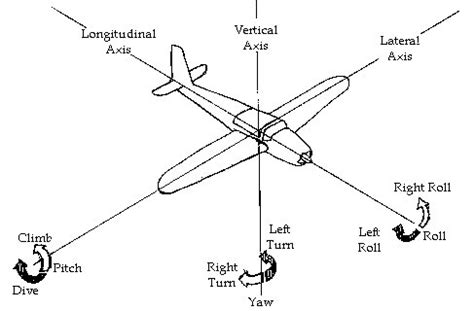 Introduction To Aircraft