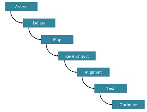 The Seven Step Model Of Migration