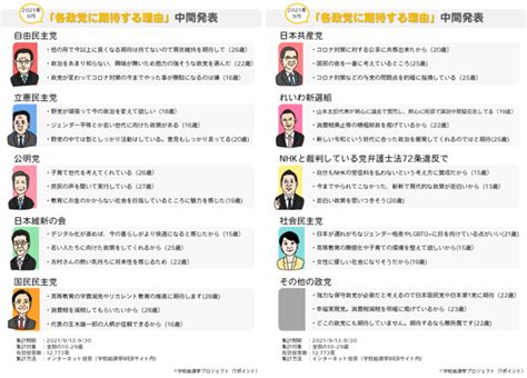 【あなたが今、期待する政党は？中間発表】若者が期待する政党は「自由民主党」6割超、「立憲民主党」1割。投票数は前回7月の3倍に！若い世代の政治・選挙への関心の高まりが顕著 2021年10月8