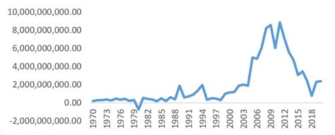 Foreign Direct Investment Net Inflows Bop Current Us