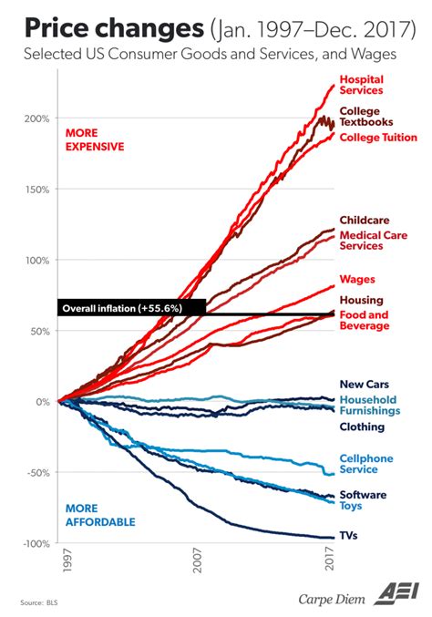 Inflation Price Changes 1997 To 2017 The Big Picture