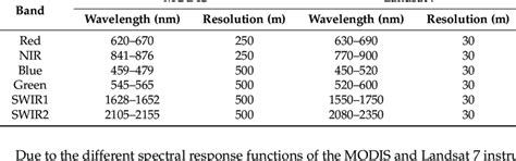 Band specifications for MODIS and Landsat 7. | Download Scientific Diagram