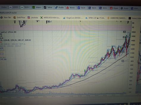 Stocks which are above sma 200 on weekly chart — s.c.a.n.