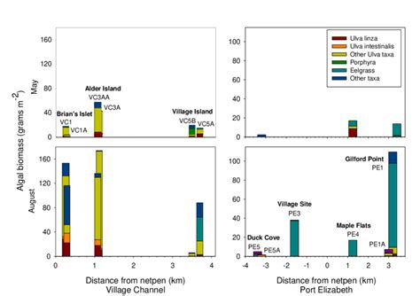 Proportion Of Various Algal Taxa Biomass At Various Distances From A