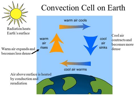 Convection Drawing at GetDrawings | Free download