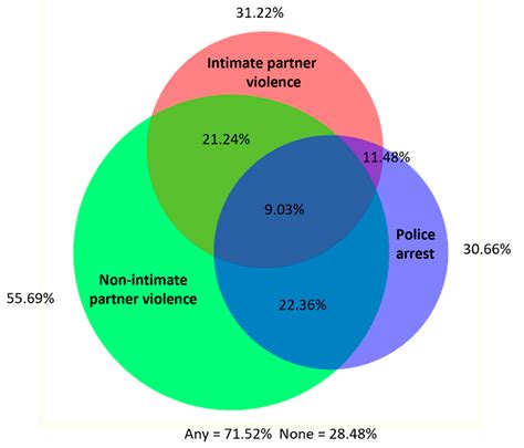 Ijerph Free Full Text Violence Across The Life Course And