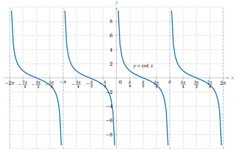 Graphing The Trigonometric Functions ‹ Opencurriculum