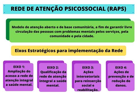 RAPS Quais são os eixos estratégicos Saúde Mental