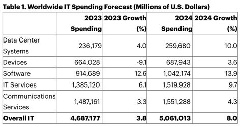 Gartner：预计 2024 年 It 支出将增长 8