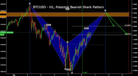 BTCUSD - H1, Potential Bearish Shark Pattern for BITSTAMP:BTCUSD by ...