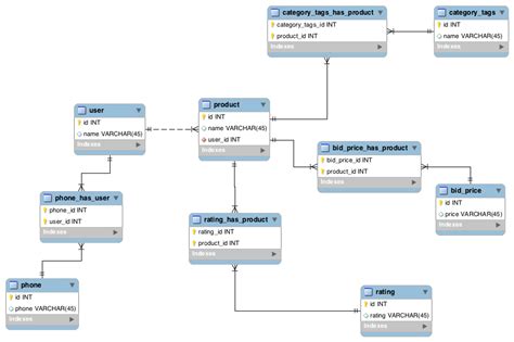 Php Mysql Modeling Relationships Design And Update Delete Stack