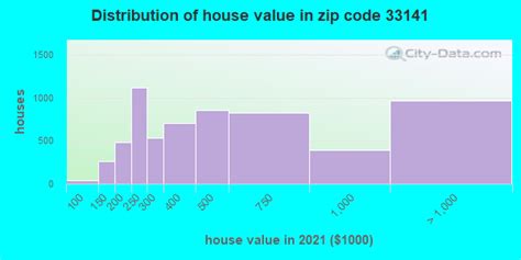 33141 Zip Code (Miami Beach, Florida) Profile - homes, apartments ...