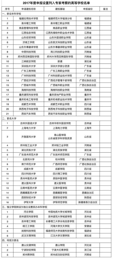 教育部公示2017年申報設置列入專家考察高校名單，山東4所 每日頭條