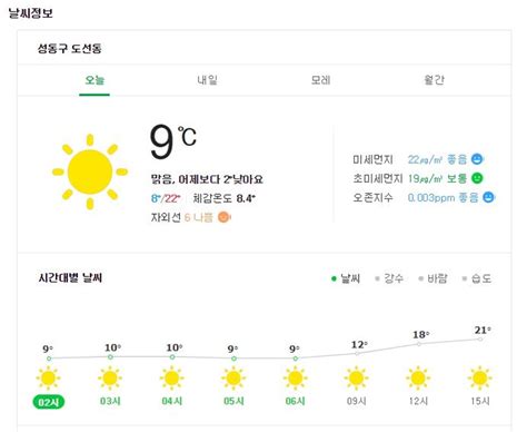 오늘의 날씨 비 소식 없는 화창한 봄 날씨 큰 일교차 주의‘미세먼지 농도 보통 이예지 기자 톱스타뉴스