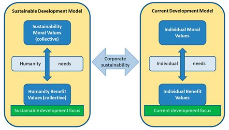 Sustainability Free Full Text Sustainability Is All About Values