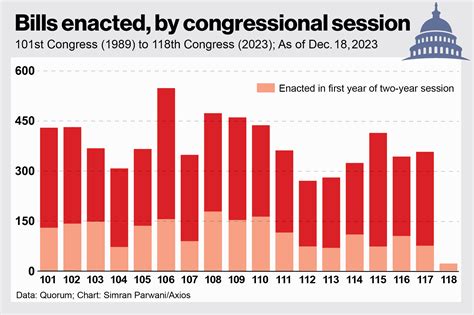 How Many Bills Has Congress Passed In 2024 Maggy Rosette