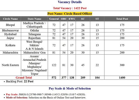 SBI Circle Based Officer CBO 2022 Exam Result Interview Letter 2023