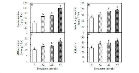 Osmolyte Contents And Cell Membrane Integrity Indexes In Spinach