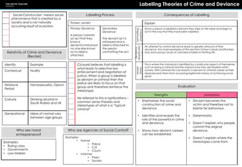 Aqa A Level Sociology Theories Of Crime And Deviance Knowledge