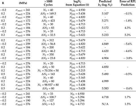 Loading Schemes And Rfl Experimental Results N With Prediction