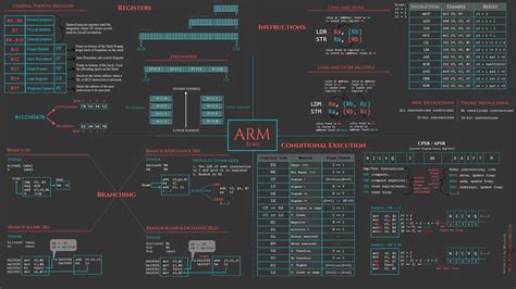 Arm Assembler Linux At Tamara Meurer Blog