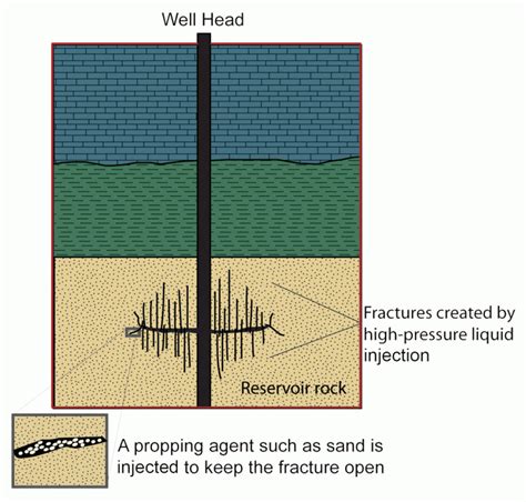 Schematic Diagram Of Hydraulic Fracturing In Tight Gas Sandstone