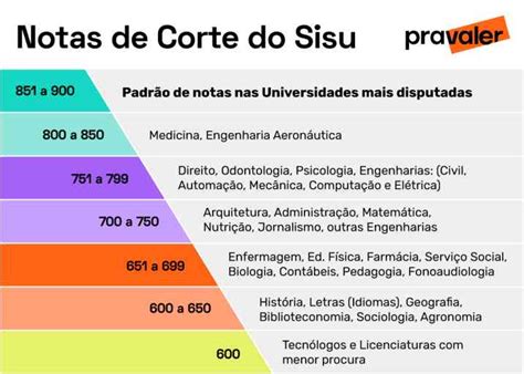 Descubra a pontuação necessária na nota de corte de Enfermagem na UFRJ ...