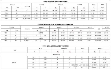 C17500 铍铜 化学成份力学性能 知乎