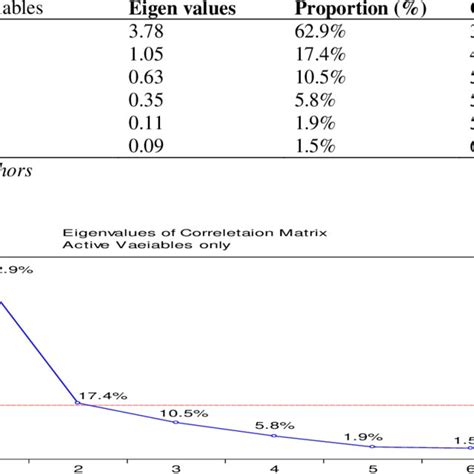 Extraction Method Principal Component Analysis Download Scientific Diagram