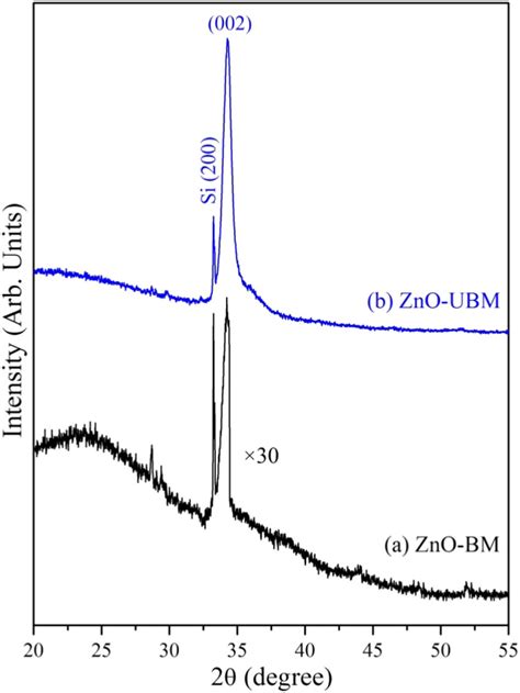 Xrd Pattern Of Sputtered Zno Thin Films A Zno Bm And B Zno Ubm