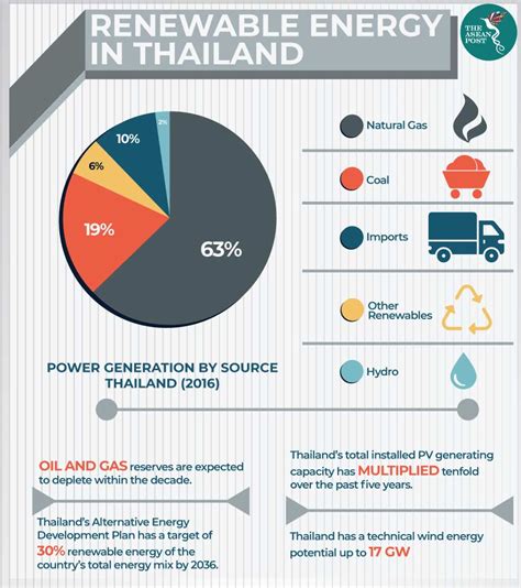 Thailand Paves The Way For Renewables The Asean Post