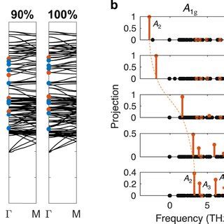 Raman Active Phonon Modes In Csv Sb A Schematic Illustration Of The