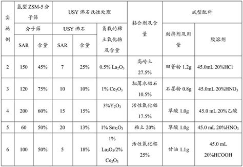 Molecular Sieve Catalyst As Well As Preparation Method And Application