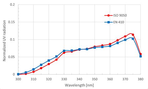 Glass UV Transmittance Calculation OTM Solutions Pte Ltd