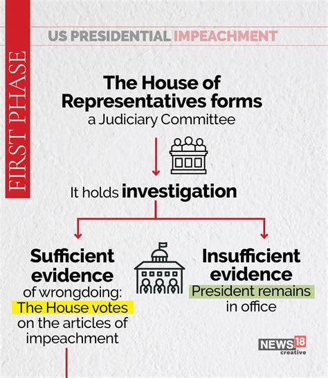 Heres A Look At The Presidential Impeachment Process In United States