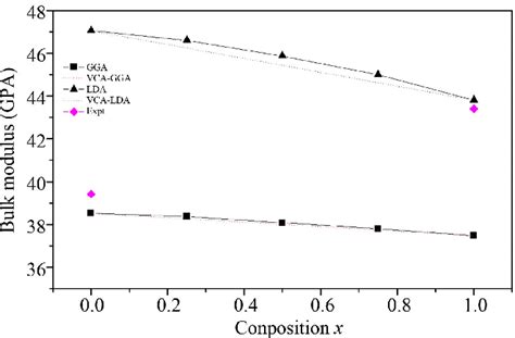 Composition Dependence Of The Calculated Bulk Modulus Within Gga Solid Download Scientific