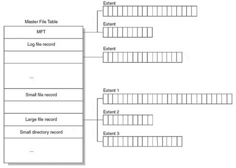 Master File Table Structure