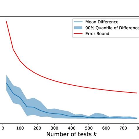 The difference between empirical error and expected error (| 1 ...