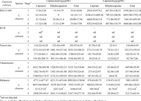 Comparison Of Capsaicinoid And Capsinoid Content In Five Cultivars By Download Scientific