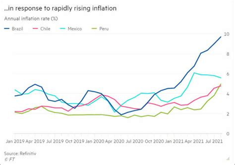 The Specter Of High Inflation Returns To Haunt Latin America