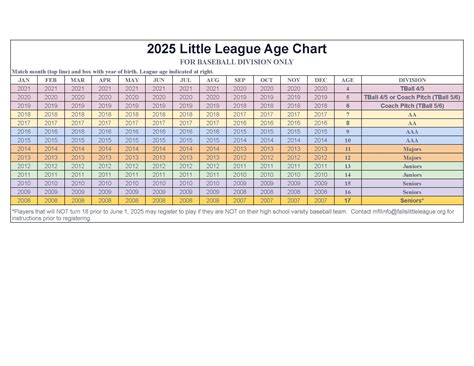 Baseball League Ages