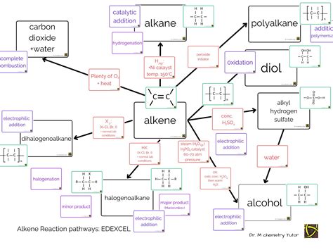 EDEXCEL Organic Pathways Complete Set Teaching Resources