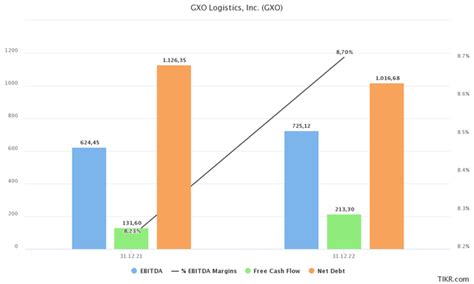 GXO Logistics: A High-Quality Spin-Off (NYSE:GXO) | Seeking Alpha