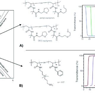 Schematic Phase Diagram For Ucst Lcst Type Polymer Solutions At