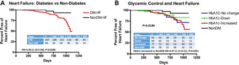 The Effect Of Glycemic Control On Left Ventricular Function In Clinical And Experimental