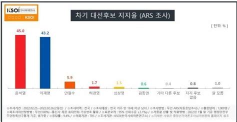 대선 후보 지지율 여론조사 방식에 따라 차이 ARS 尹 전화면접 李 우세 서울특별시 미디어재단 TBS