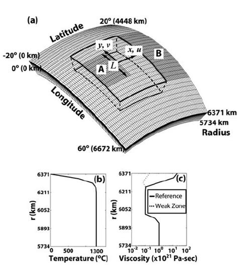 A Coordinates Of The Finite Element Mesh And Configuration For Download Scientific Diagram