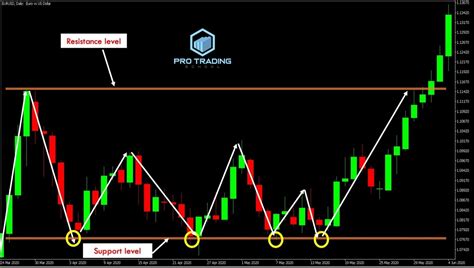 How To Identify Support And Resistance Levels A Practical Lesson Pro