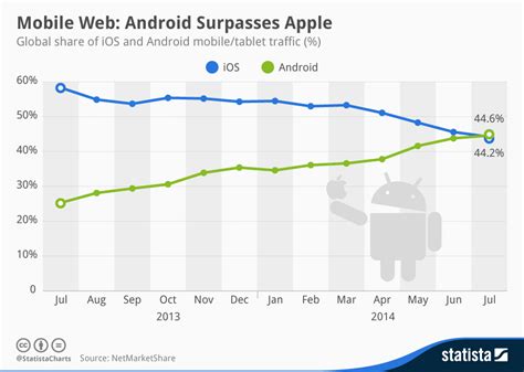 Chart Mobile Web Android Surpasses Apple Statista