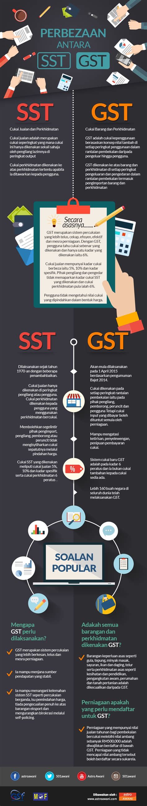 Perbezaan Antara Gst Dan Sst Astro Awani